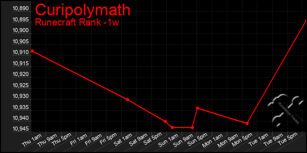 Last 7 Days Graph of Curipolymath