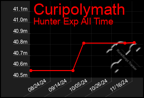 Total Graph of Curipolymath