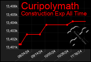 Total Graph of Curipolymath