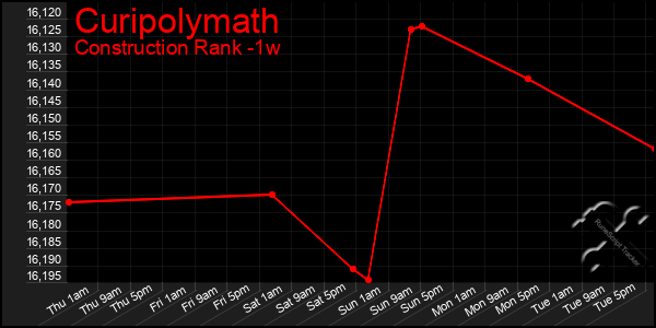 Last 7 Days Graph of Curipolymath