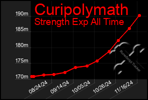 Total Graph of Curipolymath