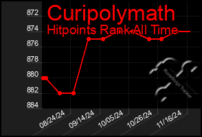 Total Graph of Curipolymath