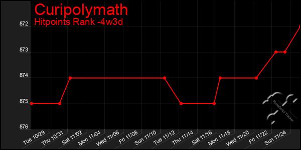 Last 31 Days Graph of Curipolymath