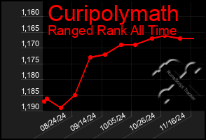 Total Graph of Curipolymath