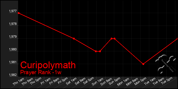 Last 7 Days Graph of Curipolymath