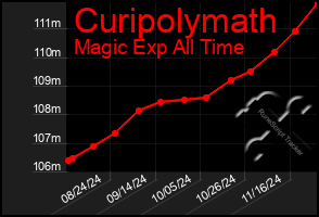 Total Graph of Curipolymath