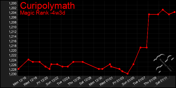 Last 31 Days Graph of Curipolymath