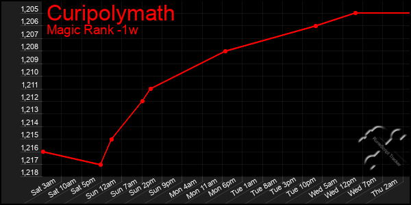 Last 7 Days Graph of Curipolymath