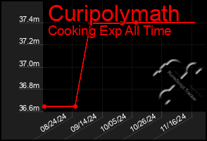 Total Graph of Curipolymath