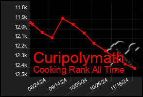 Total Graph of Curipolymath