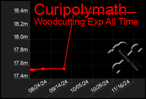 Total Graph of Curipolymath