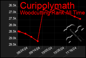 Total Graph of Curipolymath