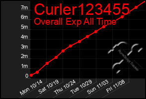 Total Graph of Curler123455