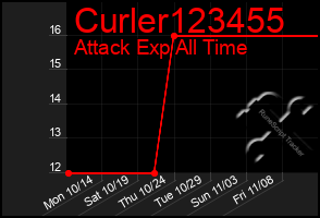 Total Graph of Curler123455