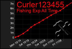 Total Graph of Curler123455