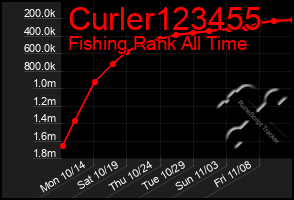 Total Graph of Curler123455