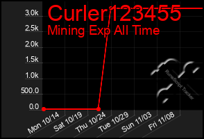 Total Graph of Curler123455