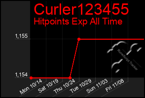 Total Graph of Curler123455