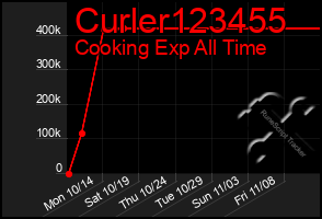 Total Graph of Curler123455