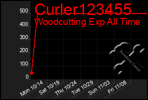 Total Graph of Curler123455