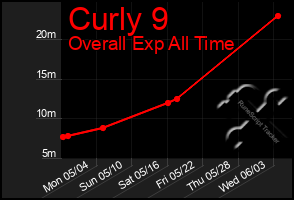 Total Graph of Curly 9