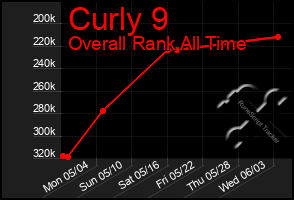Total Graph of Curly 9