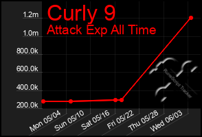 Total Graph of Curly 9