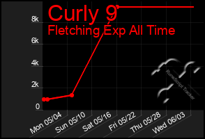 Total Graph of Curly 9