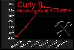 Total Graph of Curly 9