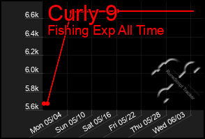 Total Graph of Curly 9