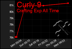 Total Graph of Curly 9