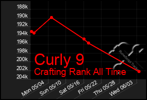 Total Graph of Curly 9