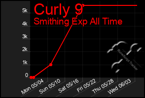 Total Graph of Curly 9
