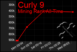 Total Graph of Curly 9