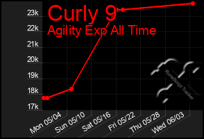 Total Graph of Curly 9