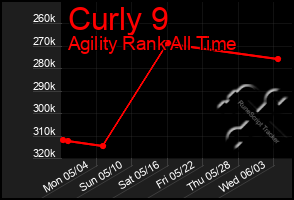 Total Graph of Curly 9