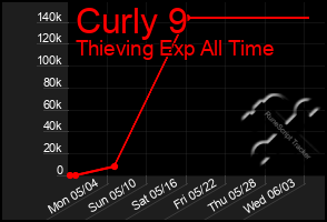 Total Graph of Curly 9