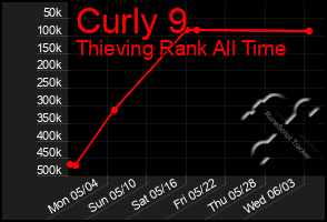 Total Graph of Curly 9
