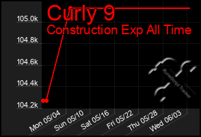 Total Graph of Curly 9