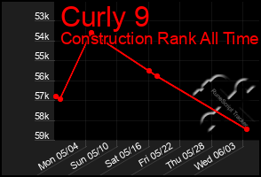 Total Graph of Curly 9
