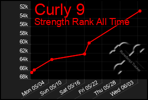 Total Graph of Curly 9