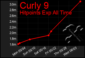 Total Graph of Curly 9