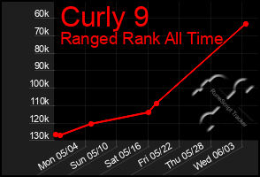 Total Graph of Curly 9