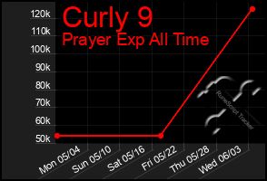 Total Graph of Curly 9