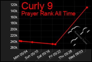 Total Graph of Curly 9