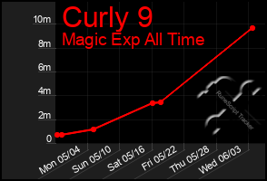 Total Graph of Curly 9