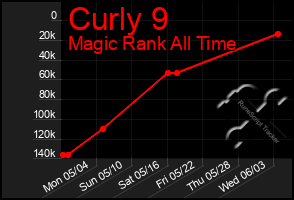 Total Graph of Curly 9