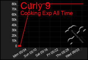 Total Graph of Curly 9