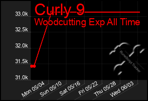 Total Graph of Curly 9