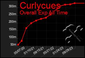 Total Graph of Curlycues